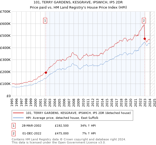 101, TERRY GARDENS, KESGRAVE, IPSWICH, IP5 2DR: Price paid vs HM Land Registry's House Price Index
