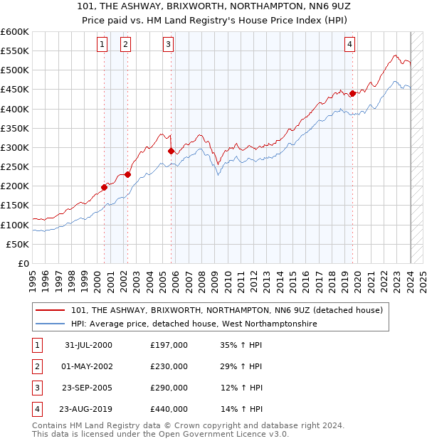 101, THE ASHWAY, BRIXWORTH, NORTHAMPTON, NN6 9UZ: Price paid vs HM Land Registry's House Price Index