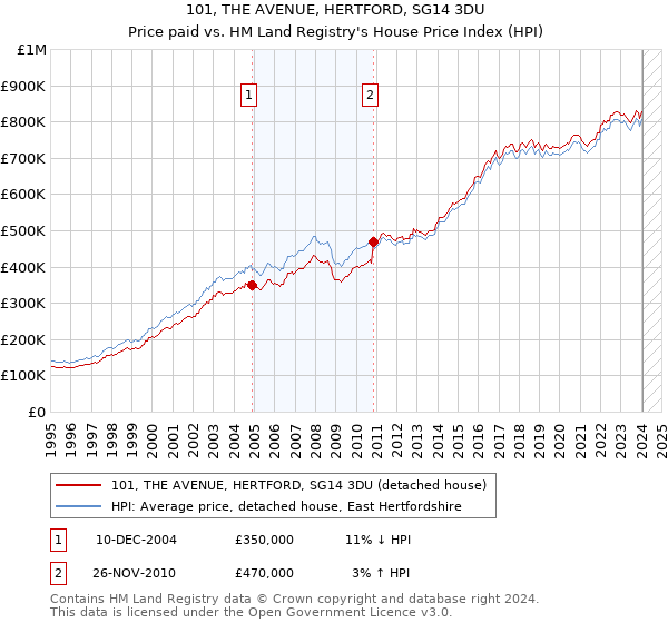 101, THE AVENUE, HERTFORD, SG14 3DU: Price paid vs HM Land Registry's House Price Index