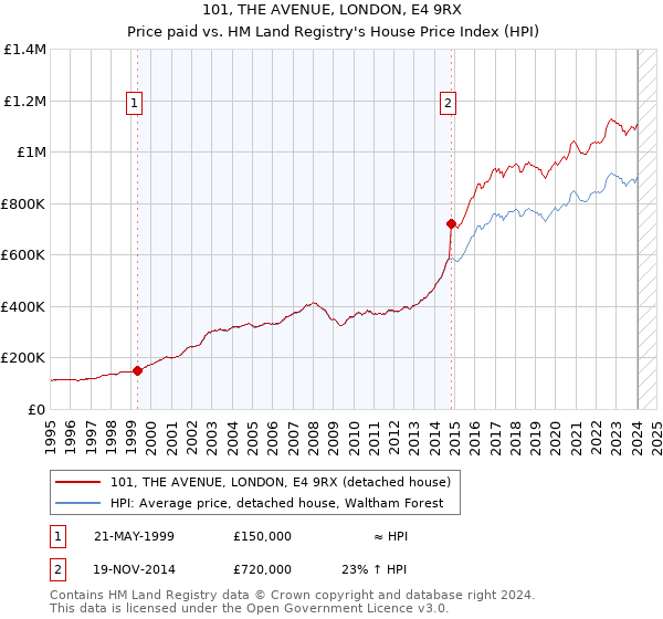 101, THE AVENUE, LONDON, E4 9RX: Price paid vs HM Land Registry's House Price Index