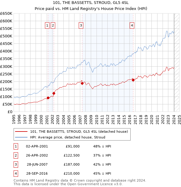 101, THE BASSETTS, STROUD, GL5 4SL: Price paid vs HM Land Registry's House Price Index