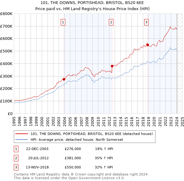 101, THE DOWNS, PORTISHEAD, BRISTOL, BS20 6EE: Price paid vs HM Land Registry's House Price Index