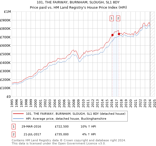 101, THE FAIRWAY, BURNHAM, SLOUGH, SL1 8DY: Price paid vs HM Land Registry's House Price Index