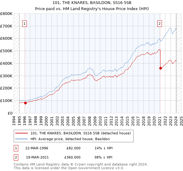 101, THE KNARES, BASILDON, SS16 5SB: Price paid vs HM Land Registry's House Price Index