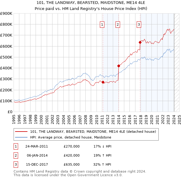 101, THE LANDWAY, BEARSTED, MAIDSTONE, ME14 4LE: Price paid vs HM Land Registry's House Price Index