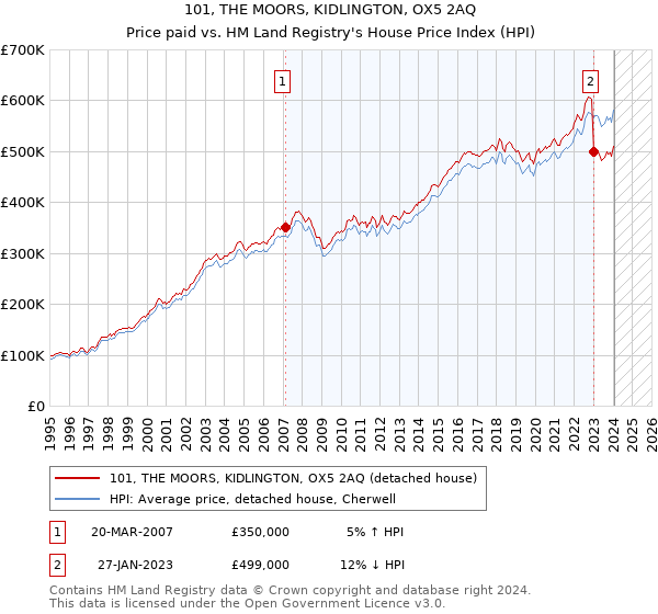 101, THE MOORS, KIDLINGTON, OX5 2AQ: Price paid vs HM Land Registry's House Price Index