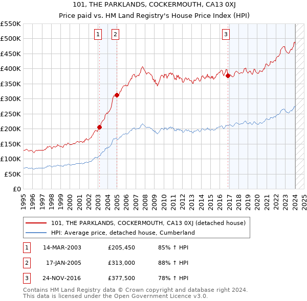 101, THE PARKLANDS, COCKERMOUTH, CA13 0XJ: Price paid vs HM Land Registry's House Price Index