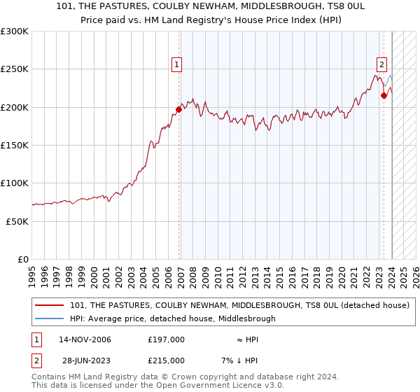 101, THE PASTURES, COULBY NEWHAM, MIDDLESBROUGH, TS8 0UL: Price paid vs HM Land Registry's House Price Index