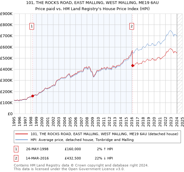 101, THE ROCKS ROAD, EAST MALLING, WEST MALLING, ME19 6AU: Price paid vs HM Land Registry's House Price Index
