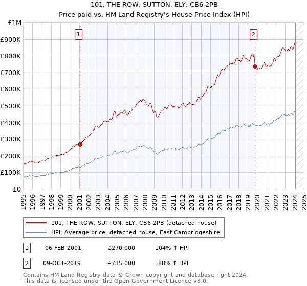 101, THE ROW, SUTTON, ELY, CB6 2PB: Price paid vs HM Land Registry's House Price Index