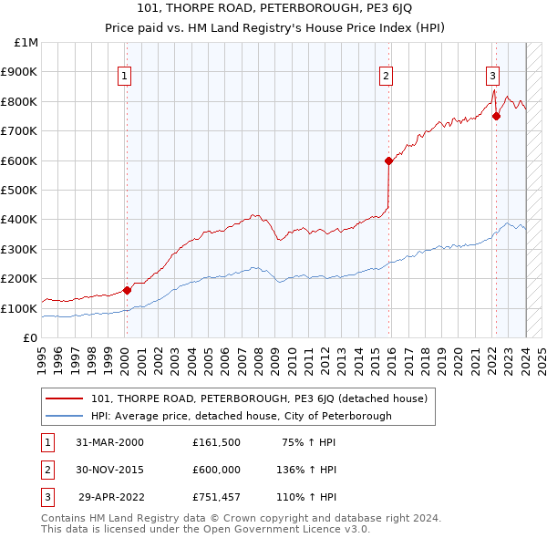 101, THORPE ROAD, PETERBOROUGH, PE3 6JQ: Price paid vs HM Land Registry's House Price Index