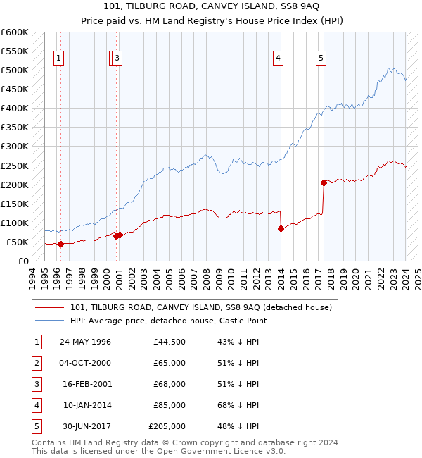 101, TILBURG ROAD, CANVEY ISLAND, SS8 9AQ: Price paid vs HM Land Registry's House Price Index