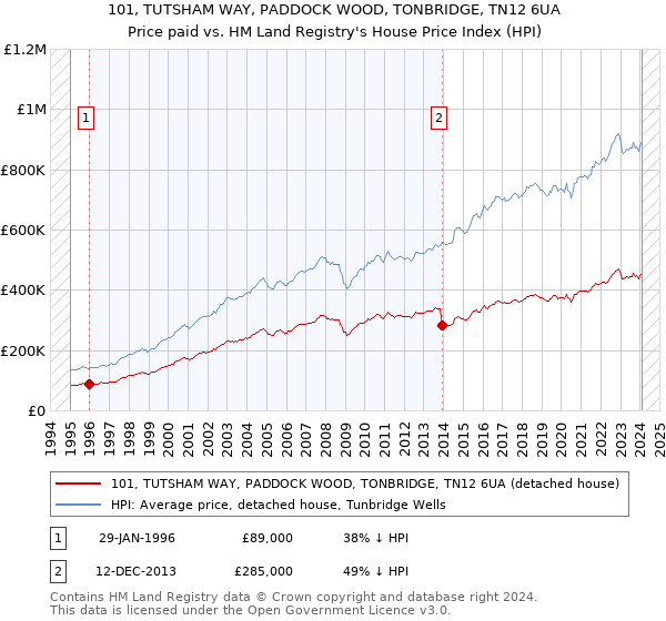 101, TUTSHAM WAY, PADDOCK WOOD, TONBRIDGE, TN12 6UA: Price paid vs HM Land Registry's House Price Index