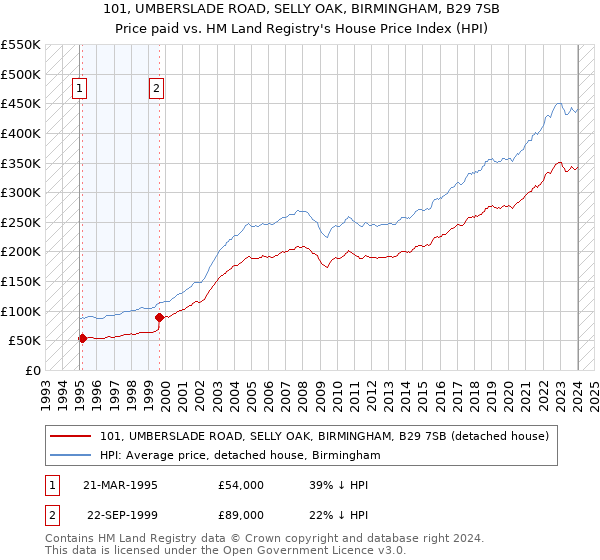 101, UMBERSLADE ROAD, SELLY OAK, BIRMINGHAM, B29 7SB: Price paid vs HM Land Registry's House Price Index