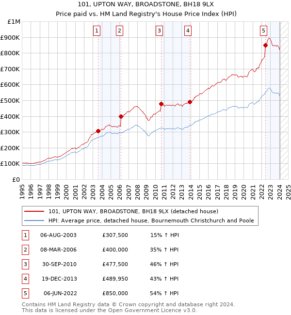 101, UPTON WAY, BROADSTONE, BH18 9LX: Price paid vs HM Land Registry's House Price Index