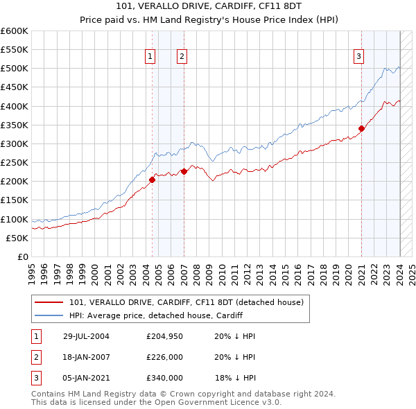 101, VERALLO DRIVE, CARDIFF, CF11 8DT: Price paid vs HM Land Registry's House Price Index