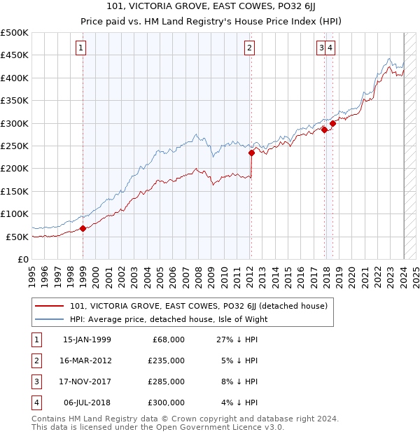 101, VICTORIA GROVE, EAST COWES, PO32 6JJ: Price paid vs HM Land Registry's House Price Index