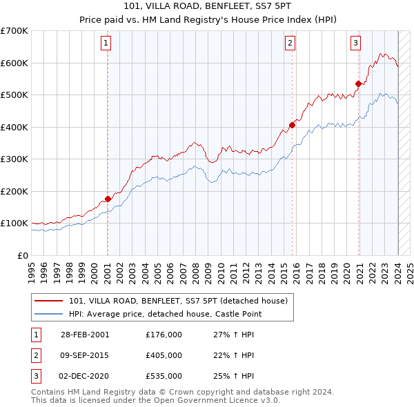 101, VILLA ROAD, BENFLEET, SS7 5PT: Price paid vs HM Land Registry's House Price Index