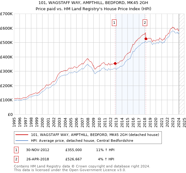 101, WAGSTAFF WAY, AMPTHILL, BEDFORD, MK45 2GH: Price paid vs HM Land Registry's House Price Index
