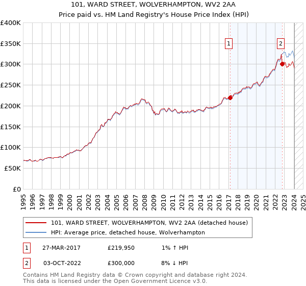 101, WARD STREET, WOLVERHAMPTON, WV2 2AA: Price paid vs HM Land Registry's House Price Index