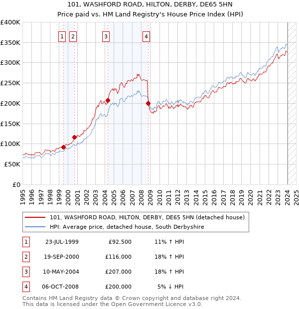 101, WASHFORD ROAD, HILTON, DERBY, DE65 5HN: Price paid vs HM Land Registry's House Price Index