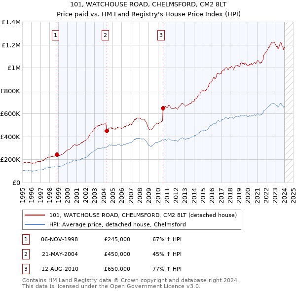 101, WATCHOUSE ROAD, CHELMSFORD, CM2 8LT: Price paid vs HM Land Registry's House Price Index