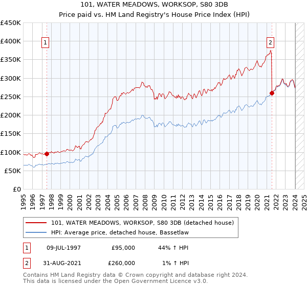 101, WATER MEADOWS, WORKSOP, S80 3DB: Price paid vs HM Land Registry's House Price Index