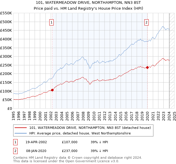 101, WATERMEADOW DRIVE, NORTHAMPTON, NN3 8ST: Price paid vs HM Land Registry's House Price Index