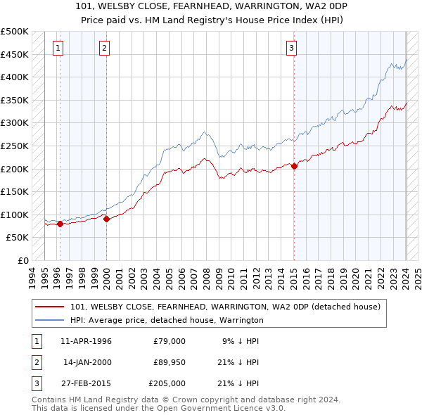 101, WELSBY CLOSE, FEARNHEAD, WARRINGTON, WA2 0DP: Price paid vs HM Land Registry's House Price Index