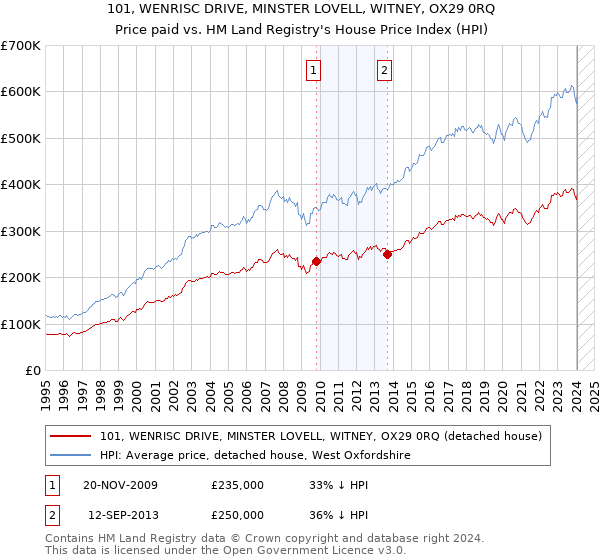 101, WENRISC DRIVE, MINSTER LOVELL, WITNEY, OX29 0RQ: Price paid vs HM Land Registry's House Price Index