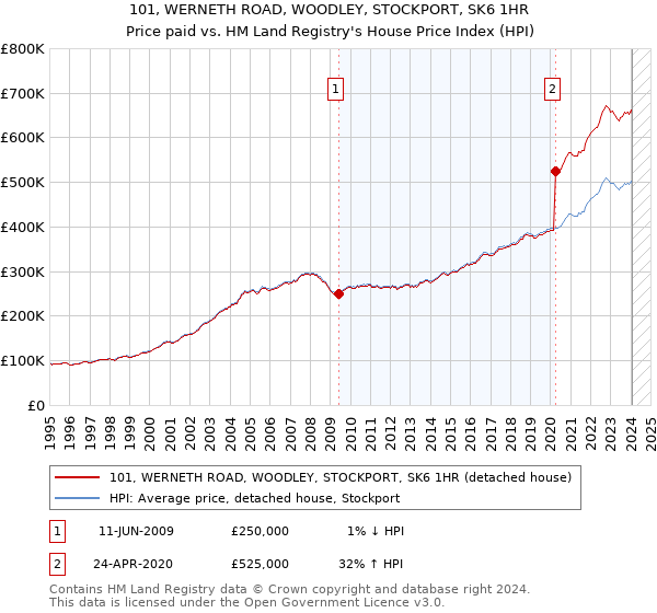 101, WERNETH ROAD, WOODLEY, STOCKPORT, SK6 1HR: Price paid vs HM Land Registry's House Price Index