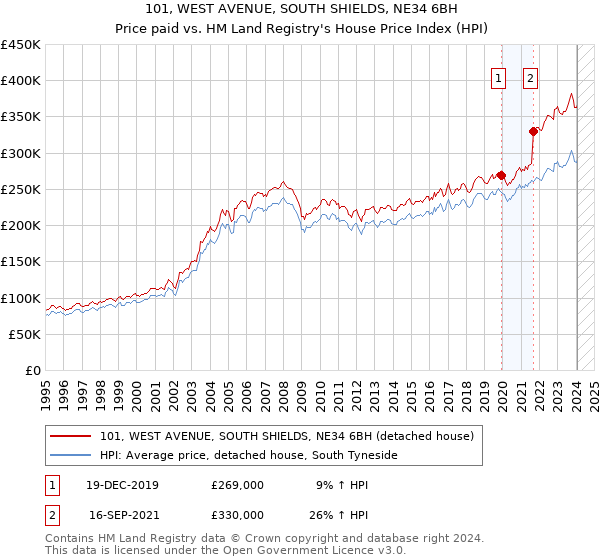 101, WEST AVENUE, SOUTH SHIELDS, NE34 6BH: Price paid vs HM Land Registry's House Price Index