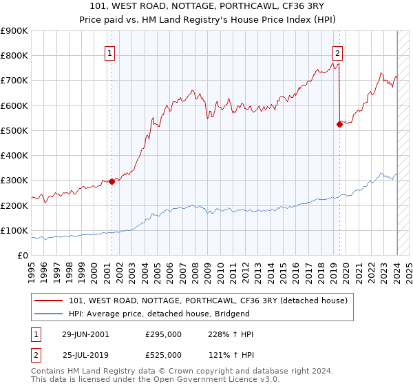 101, WEST ROAD, NOTTAGE, PORTHCAWL, CF36 3RY: Price paid vs HM Land Registry's House Price Index