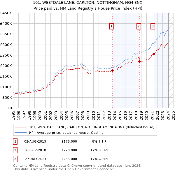 101, WESTDALE LANE, CARLTON, NOTTINGHAM, NG4 3NX: Price paid vs HM Land Registry's House Price Index