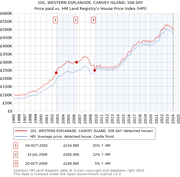 101, WESTERN ESPLANADE, CANVEY ISLAND, SS8 0AY: Price paid vs HM Land Registry's House Price Index