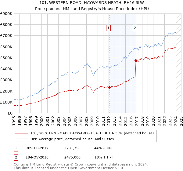 101, WESTERN ROAD, HAYWARDS HEATH, RH16 3LW: Price paid vs HM Land Registry's House Price Index