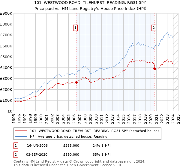 101, WESTWOOD ROAD, TILEHURST, READING, RG31 5PY: Price paid vs HM Land Registry's House Price Index