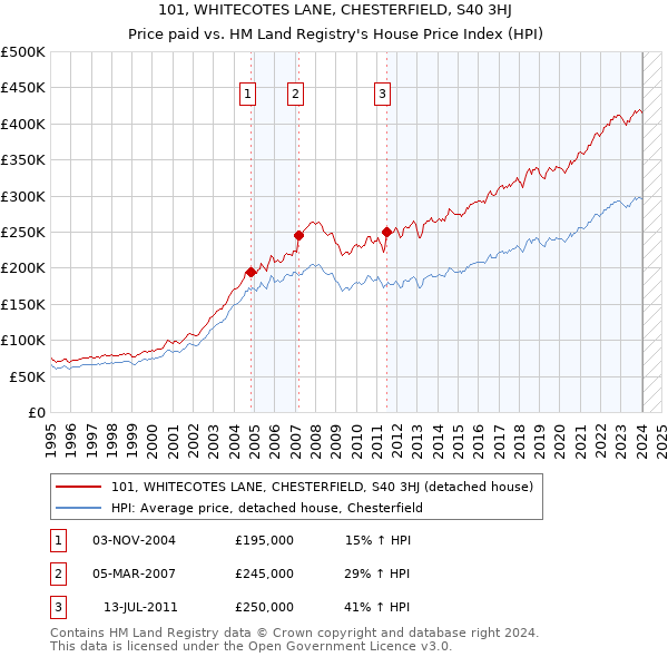 101, WHITECOTES LANE, CHESTERFIELD, S40 3HJ: Price paid vs HM Land Registry's House Price Index
