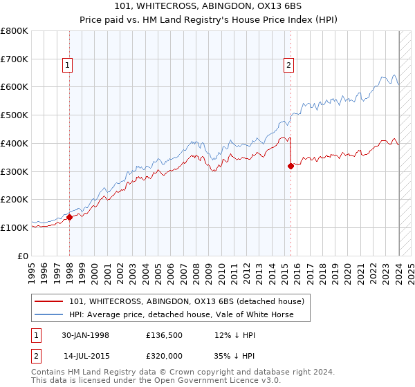 101, WHITECROSS, ABINGDON, OX13 6BS: Price paid vs HM Land Registry's House Price Index