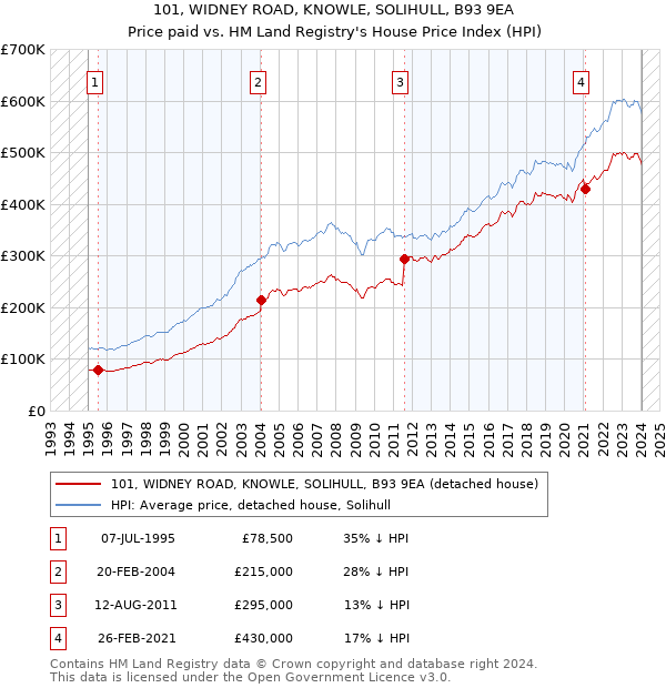 101, WIDNEY ROAD, KNOWLE, SOLIHULL, B93 9EA: Price paid vs HM Land Registry's House Price Index