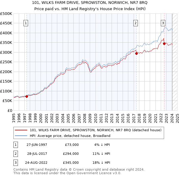 101, WILKS FARM DRIVE, SPROWSTON, NORWICH, NR7 8RQ: Price paid vs HM Land Registry's House Price Index