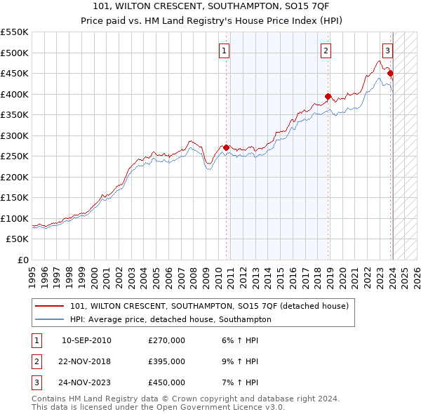 101, WILTON CRESCENT, SOUTHAMPTON, SO15 7QF: Price paid vs HM Land Registry's House Price Index