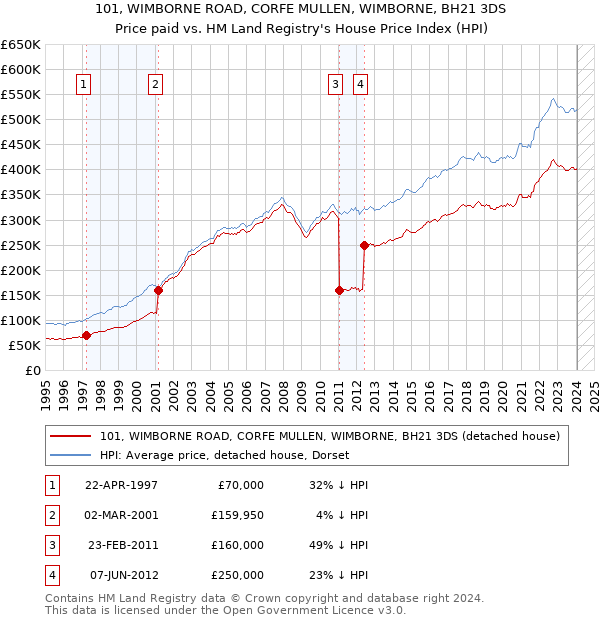 101, WIMBORNE ROAD, CORFE MULLEN, WIMBORNE, BH21 3DS: Price paid vs HM Land Registry's House Price Index