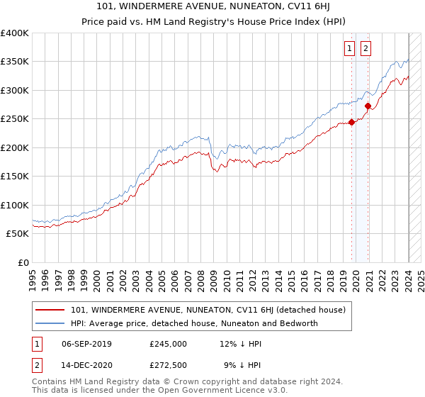 101, WINDERMERE AVENUE, NUNEATON, CV11 6HJ: Price paid vs HM Land Registry's House Price Index