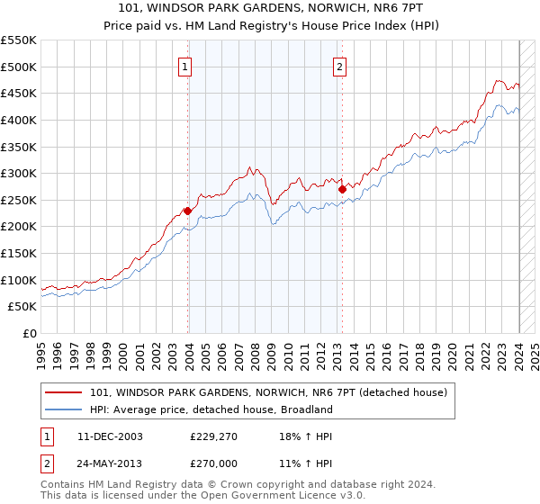 101, WINDSOR PARK GARDENS, NORWICH, NR6 7PT: Price paid vs HM Land Registry's House Price Index