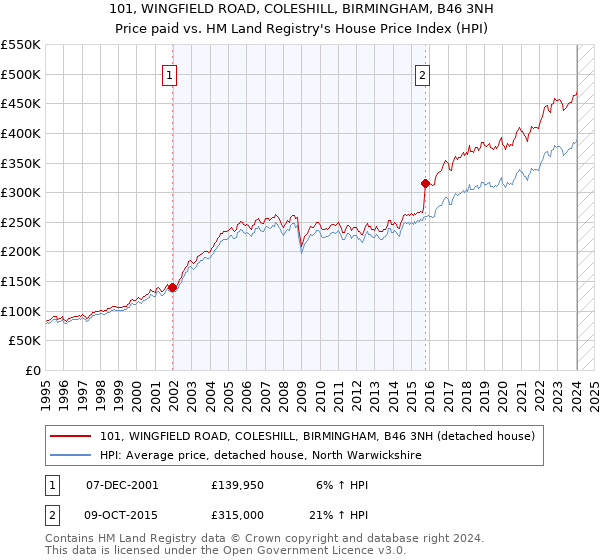 101, WINGFIELD ROAD, COLESHILL, BIRMINGHAM, B46 3NH: Price paid vs HM Land Registry's House Price Index