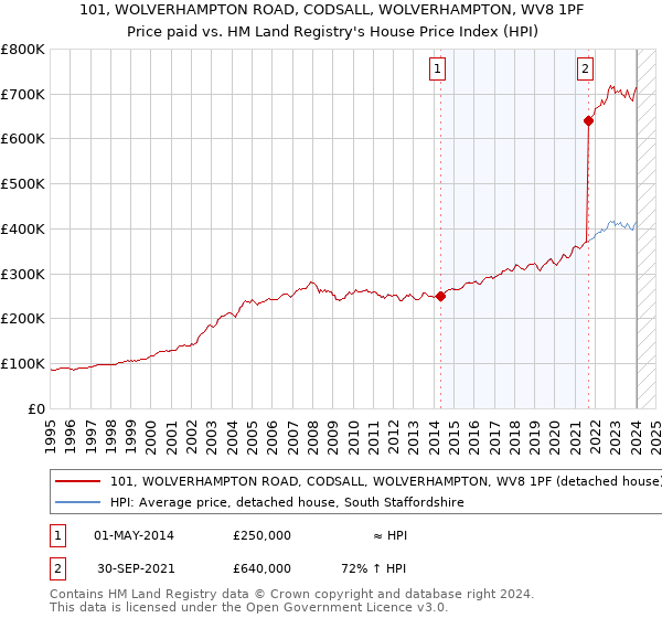 101, WOLVERHAMPTON ROAD, CODSALL, WOLVERHAMPTON, WV8 1PF: Price paid vs HM Land Registry's House Price Index