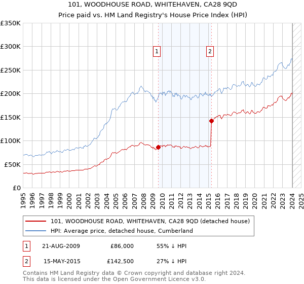 101, WOODHOUSE ROAD, WHITEHAVEN, CA28 9QD: Price paid vs HM Land Registry's House Price Index