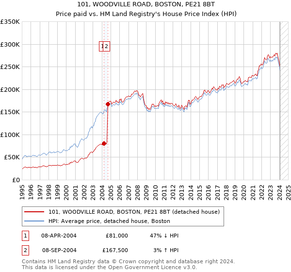 101, WOODVILLE ROAD, BOSTON, PE21 8BT: Price paid vs HM Land Registry's House Price Index