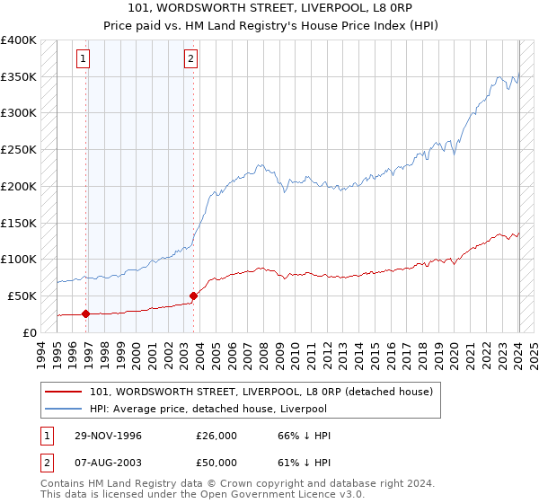 101, WORDSWORTH STREET, LIVERPOOL, L8 0RP: Price paid vs HM Land Registry's House Price Index